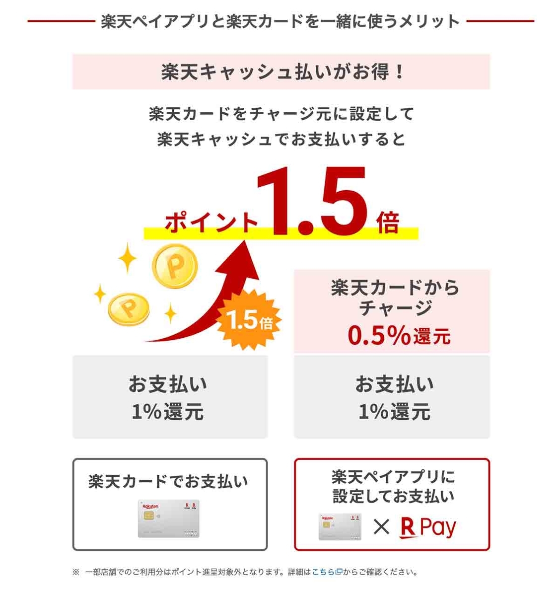 楽天カード、楽天ペイアプリを利用して1,500ポイント
