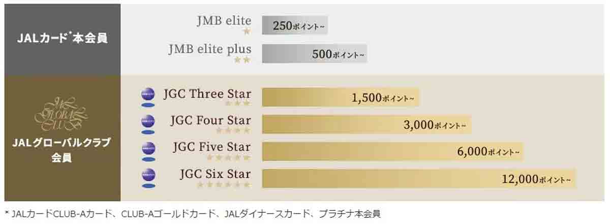 JAL Life Status Starグレード