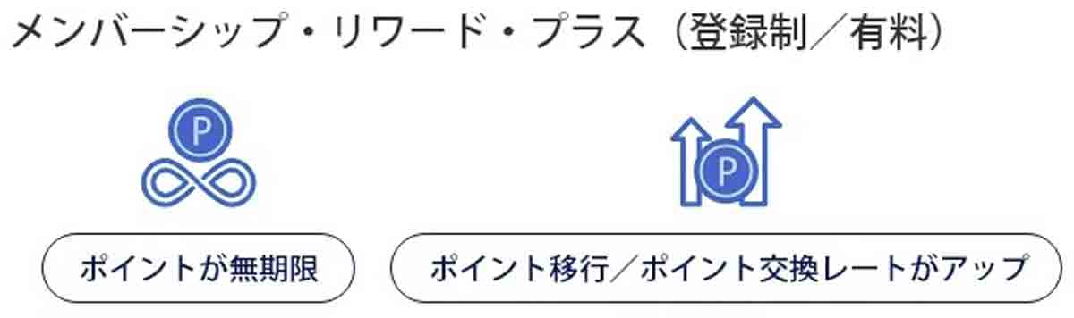 アメックスゴールドプリファードカードのマイル（メンバーシップ・リワード・プラス）