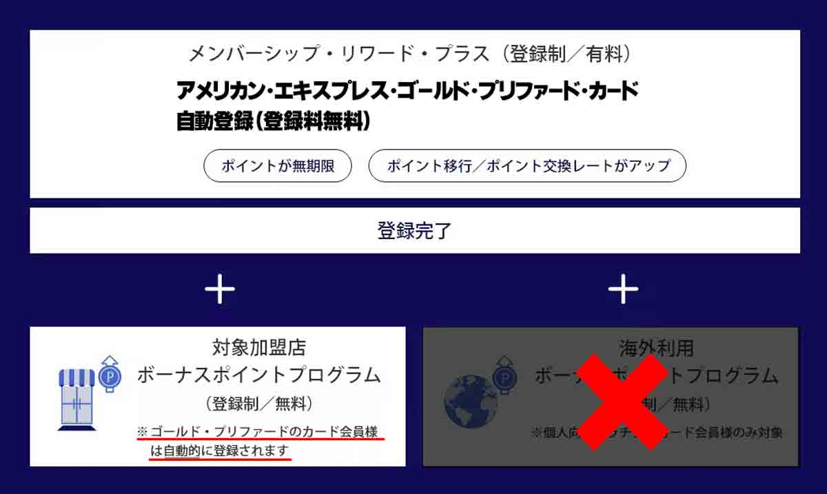 アメックスゴールドプリファード メンバーシップリワードプラス 参加無料/自動登録