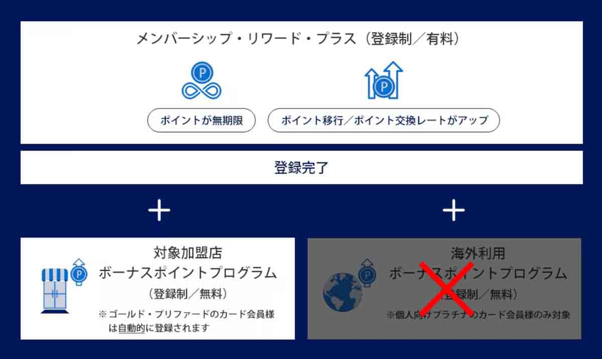 アメックスビジネスプラチナカードのポイント貯め方