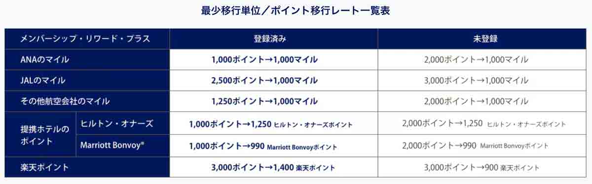 アメックスビジネスプラチナカードのポイント交換レート