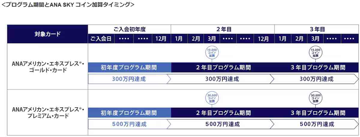 ANAアメックスゴールドカードのANA SKY コイン加算タイミング