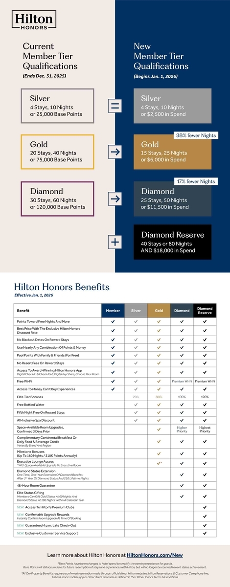 ヒルトンホテル、最上位の「ダイヤモンド・リザーブ」が誕生！ヒルトン