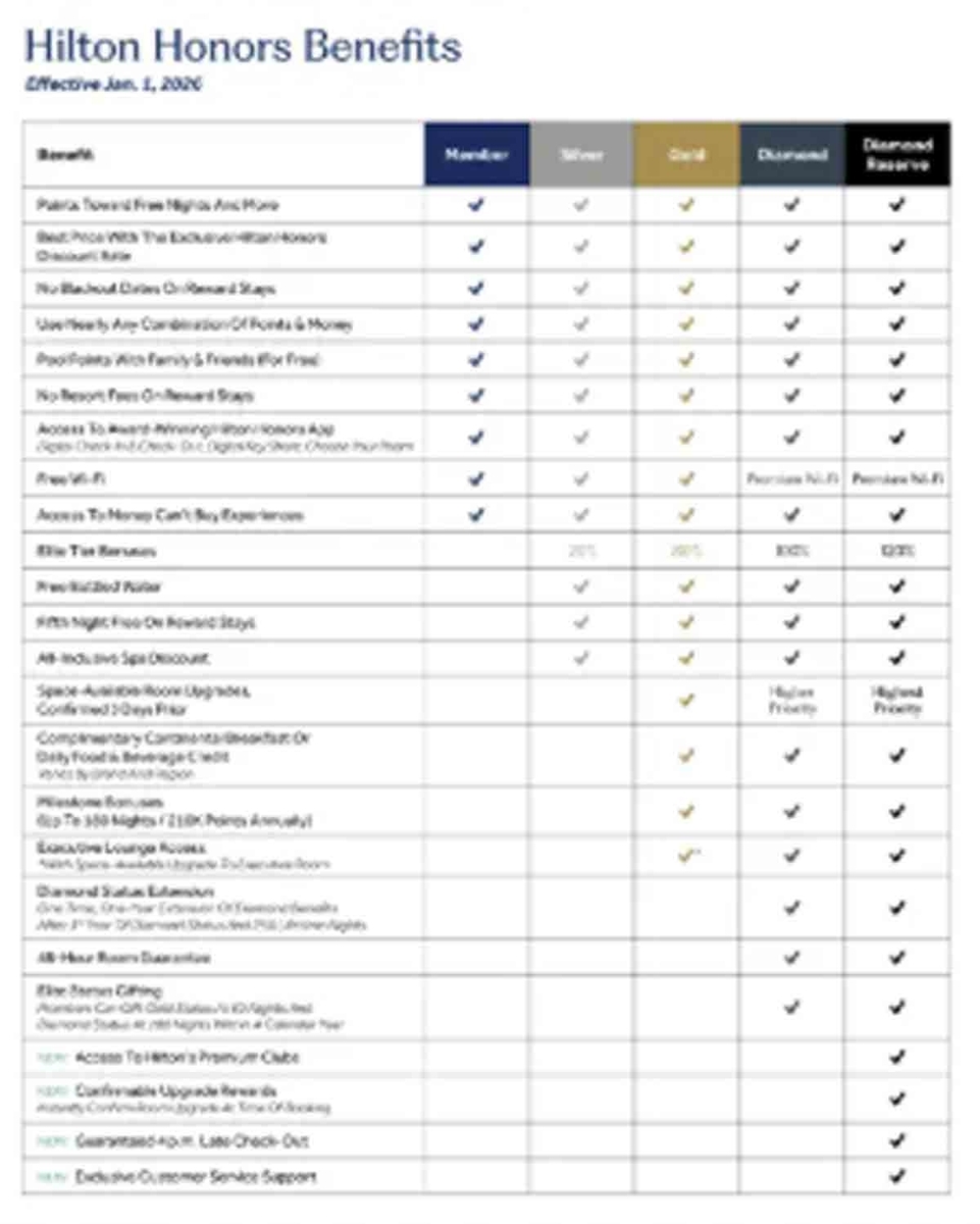 ヒルトンオナーズ ダイヤモンド会員の特典一覧