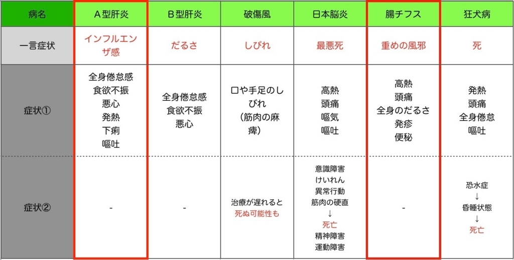 f:id:gomao2699:20171013144651j:plain インドの予防接種の病気の症状
