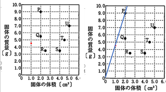 質量と体積の関係から 同じ物質を考える 中学理科応援 一緒に学ぼう ゴッチャンねる
