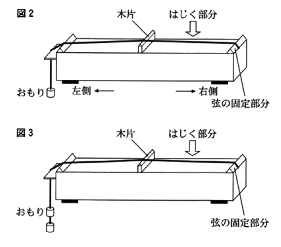 モノコードを同じ高さの音にするにはどうすればよいか ２０１４年千葉 中学理科応援 一緒に学ぼう ゴッチャンねる