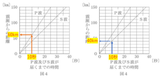 緊急地震速報の計算その2 2015年奈良 中学理科応援 一緒に学ぼう ゴッチャンねる 緊急地震速報の計算その2 2015年奈良 中学理科応援 一緒に学ぼう ゴッチャンねる