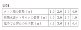 中三応援プログラム 炭酸水素ナトリウムとクエン酸との反応 21年熊本 中学理科応援 一緒に学ぼう ゴッチャンねる
