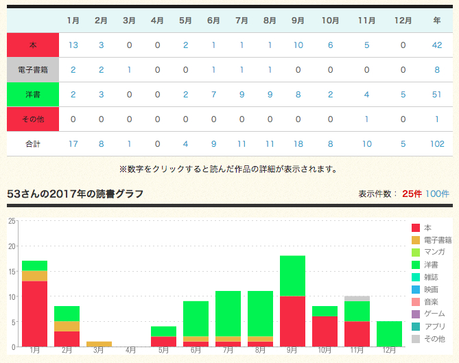 2017年読んだ本の推移