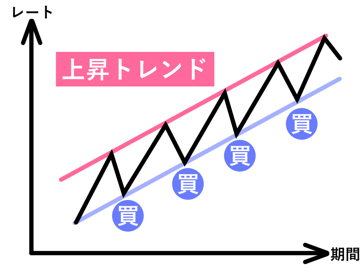⑰押し目買い・戻り売り - ド素人みのりっちのFXミニ日記