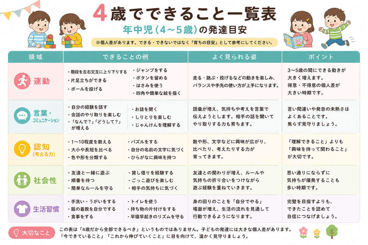 4歳でできること一覧