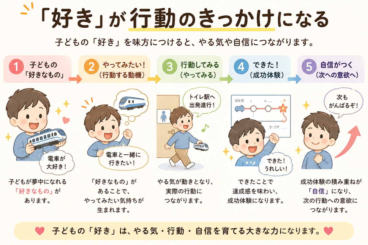 子どもの好きなものが、やってみたい気持ち、行動、成功体験、自信へつながる流れを示した図