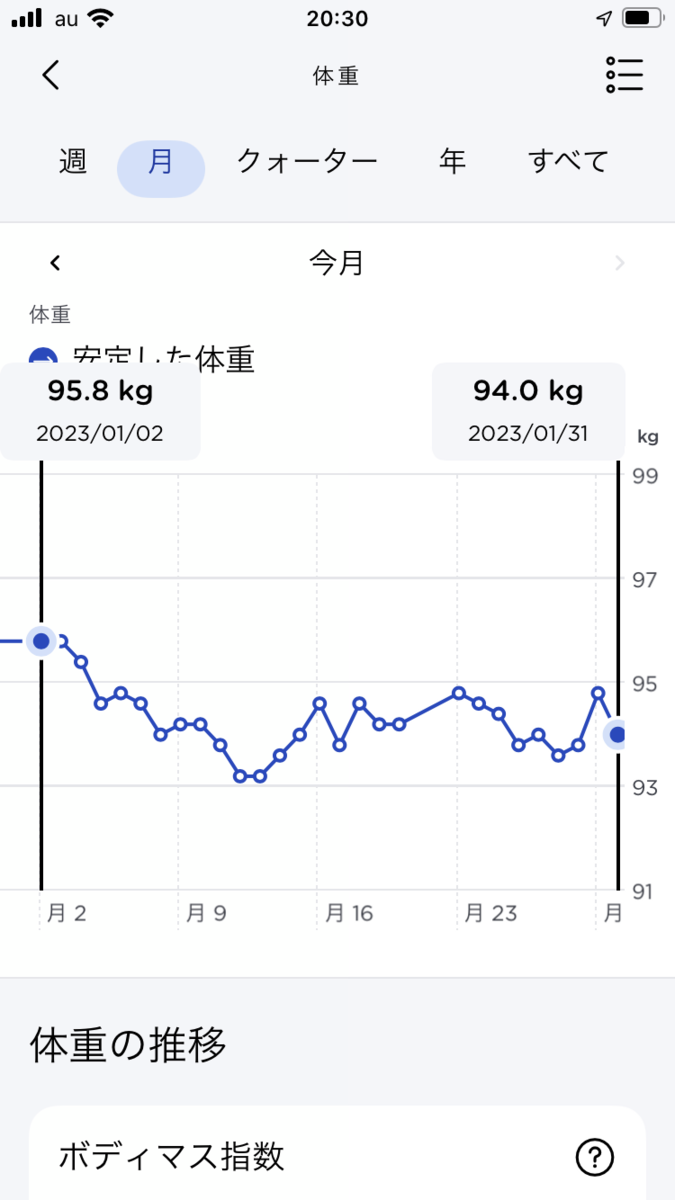 2023年1月の体重の推移。95.8kg &rarr; 94.0kg