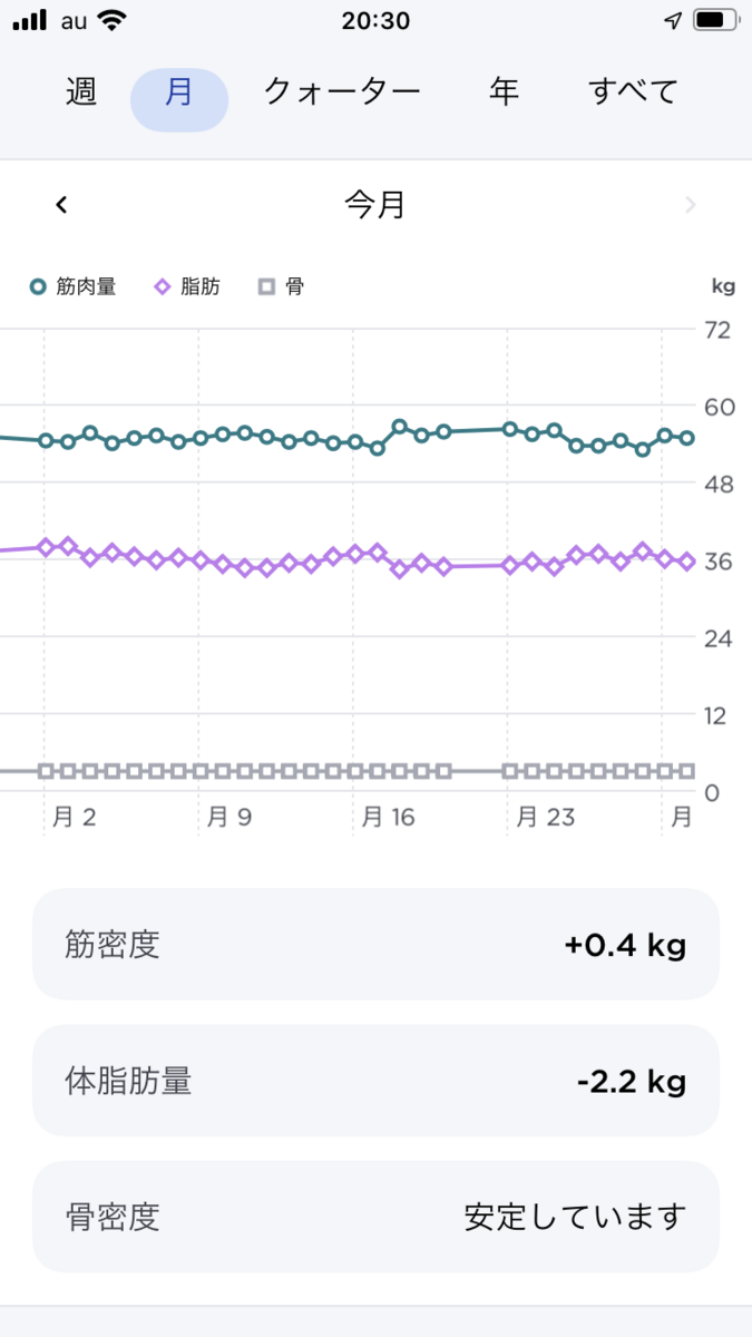 2023年1月の筋肉量と脂肪の推移。筋肉は+0.4kg。脂肪は-2.2kg