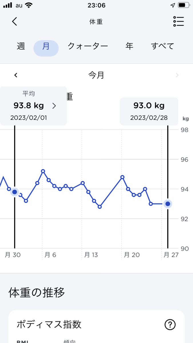 2023年2月の体重の推移。93.8kg → 93.0kg