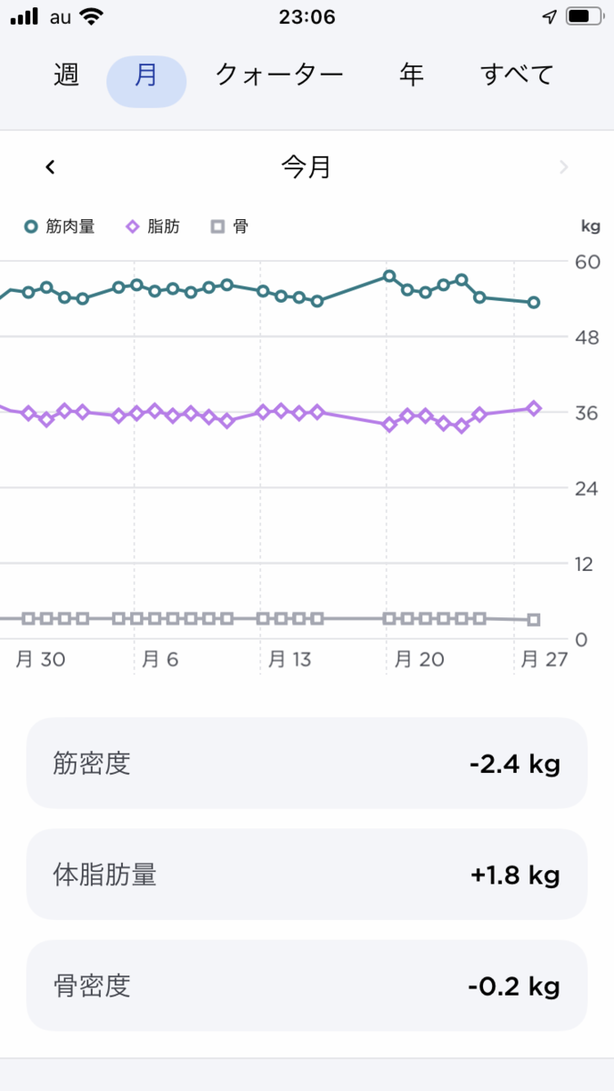 2023年2月の筋肉量と脂肪の推移。筋肉は-2.4kg。脂肪は+1.8kg