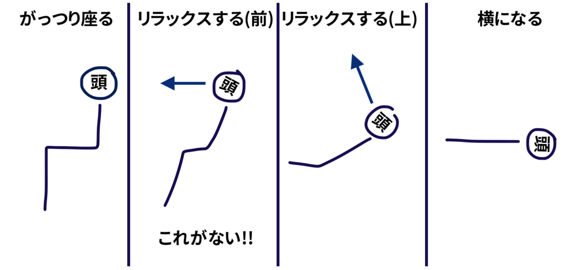 姿勢4種類。「仕事モード(背筋は垂直)」と「視線を前にするリラックスモード(背筋は30度ぐらい)」と「視線を上にするリラックスモード(背筋は60度ぐらい)」と「寝るモード(横)」