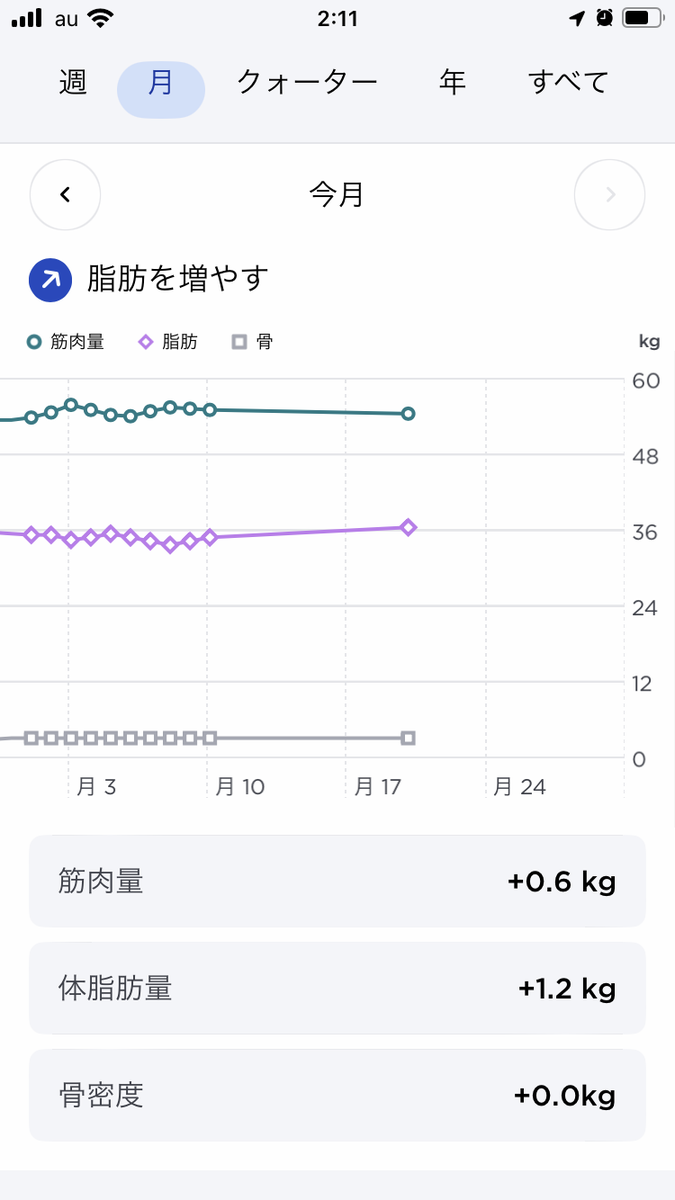 2023年4月の筋肉量と脂肪の推移。脂肪増えている