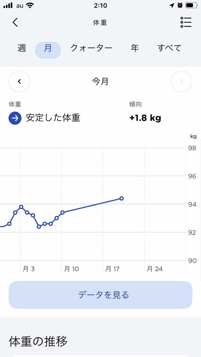 2023年4月の体重の推移。+1.8kgだけど4/20が最後の計測日