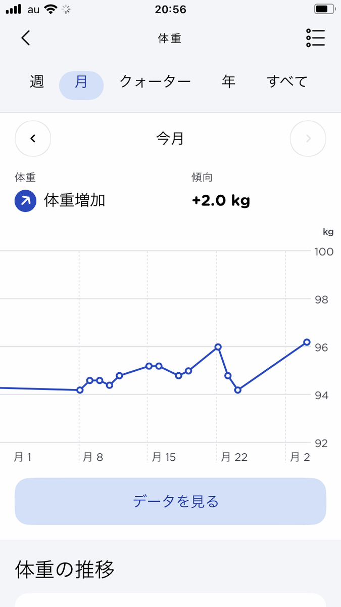 2023年5月の体重の推移。+2.0kg。やばい。