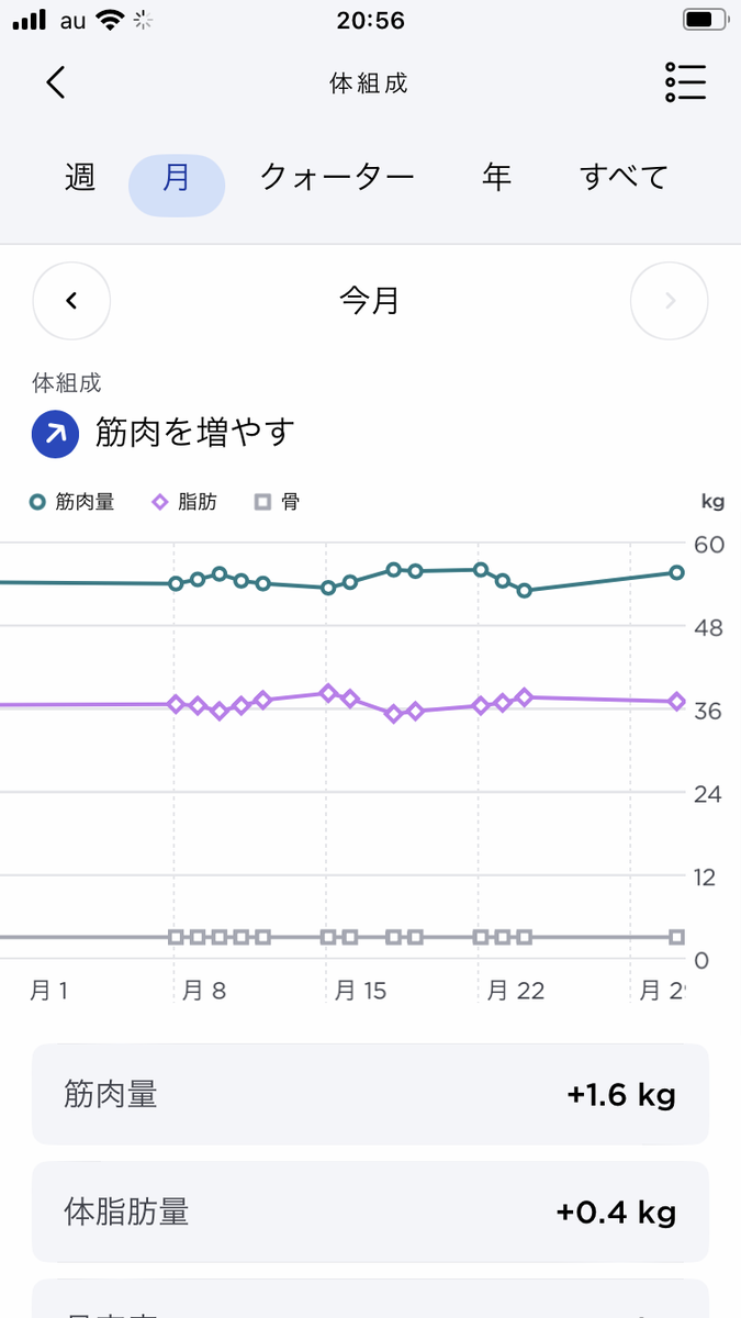 2023年5月の筋肉量と脂肪の推移。筋肉1.6kg、脂肪0.4kg