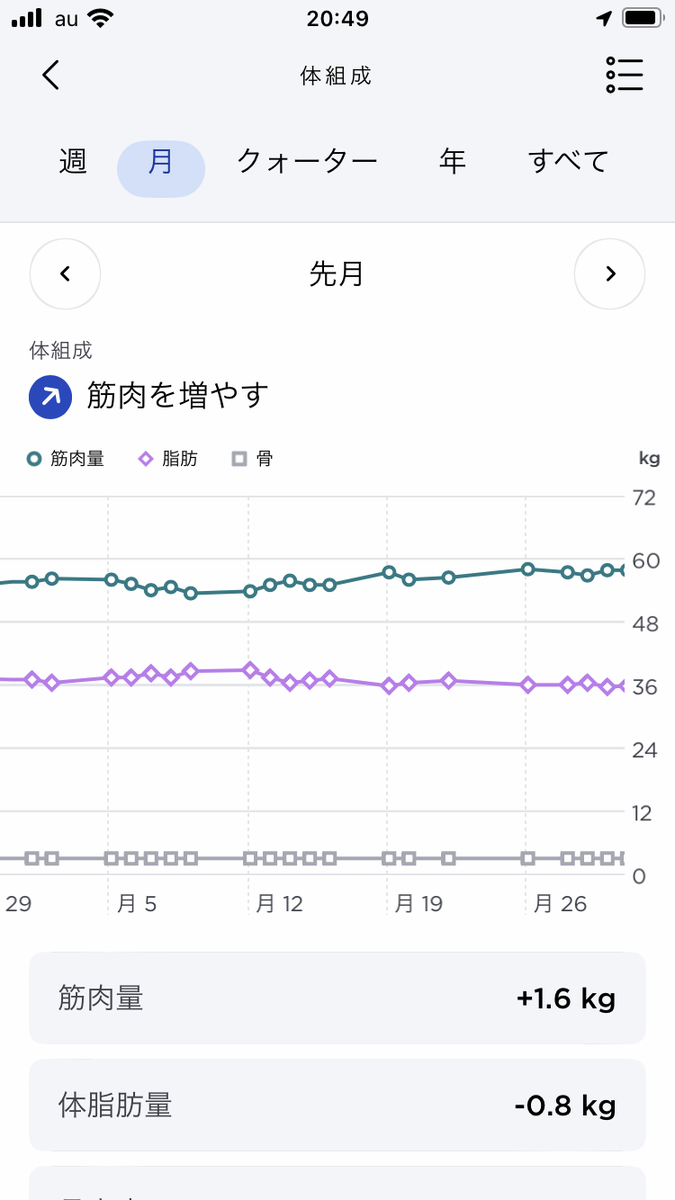 2023年6月の筋肉量と脂肪の推移。筋肉1.6kg、脂肪0.8kg