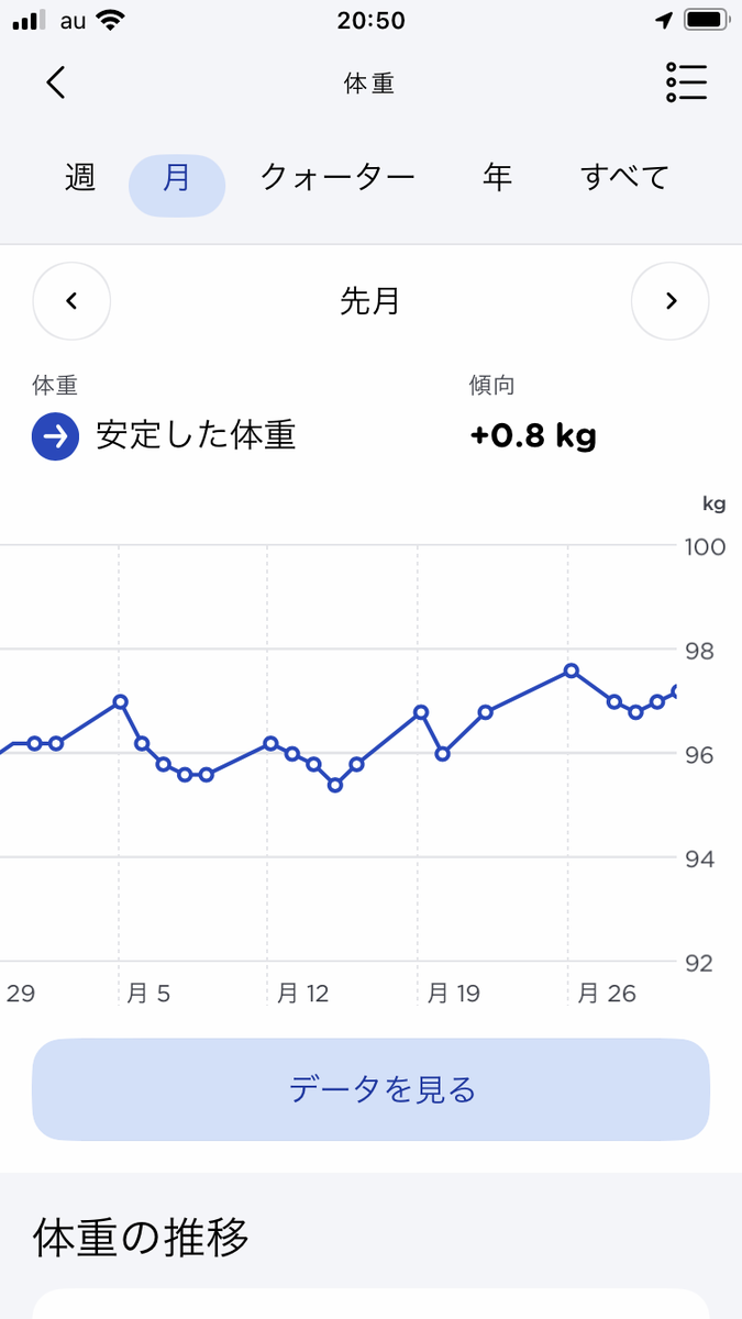 2023年6月の体重の推移。+0.8kg。上がりが止まらない。