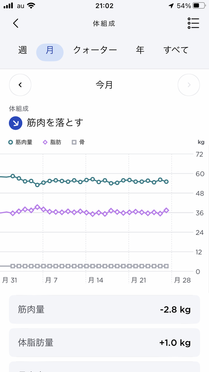2023年8月の筋肉量と脂肪の推移。筋肉-2.8kg、脂肪+1.0kg