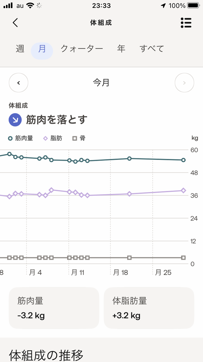 2023年9月の筋肉量と脂肪の推移。筋肉-3.2kg、脂肪+3.2kg