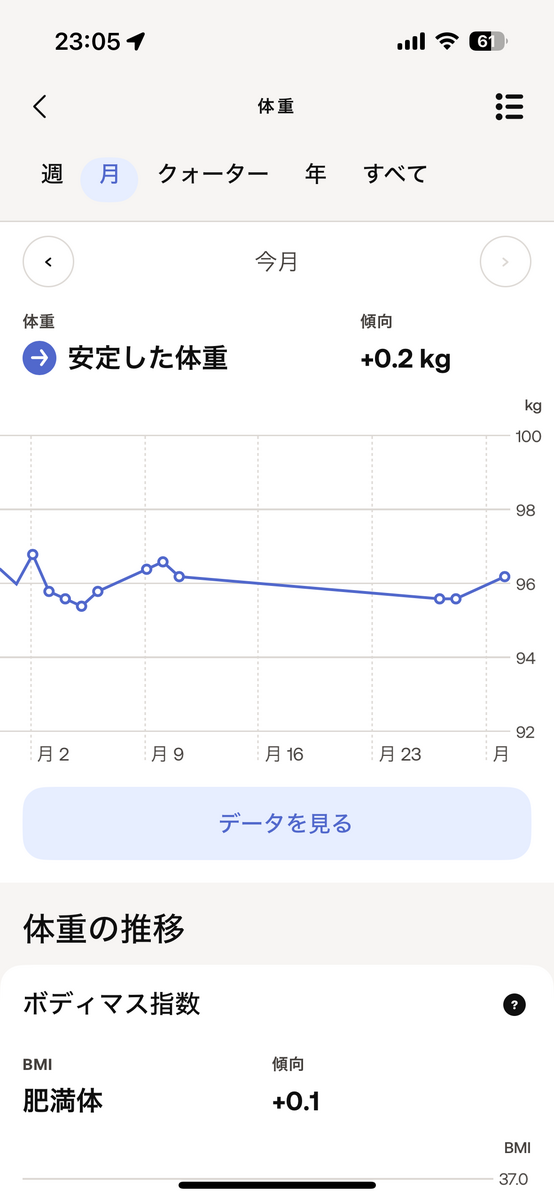 2023年10月の体重の推移。+0.2kg。