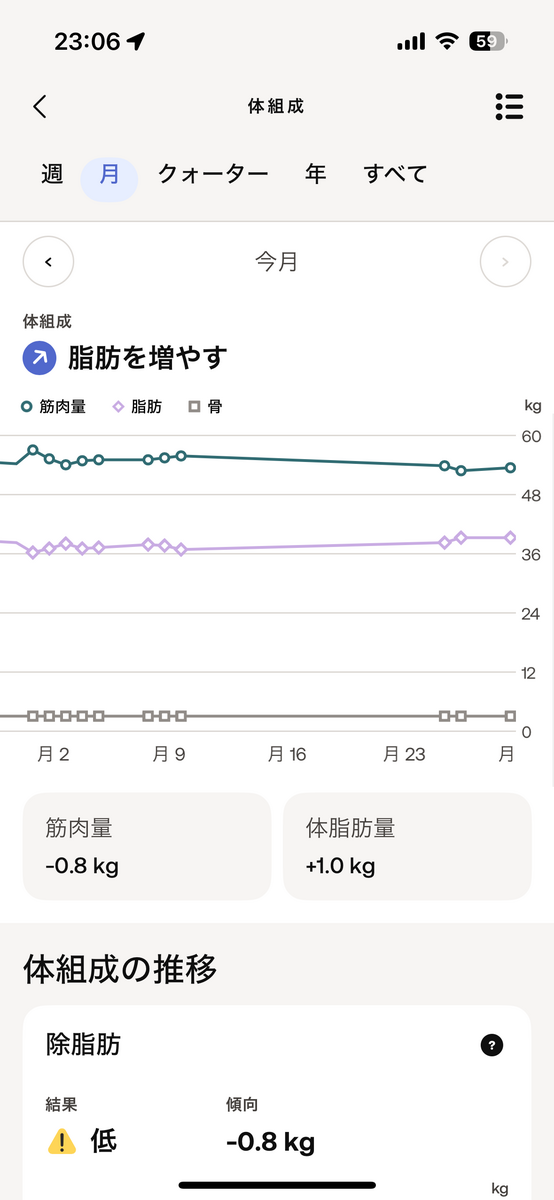 2023年10月の筋肉量と脂肪の推移。筋肉-0.8kg、脂肪+1.0kg