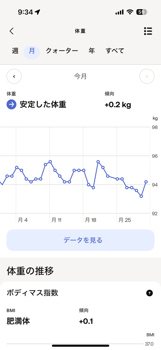 2023年12月の体重の推移。+0.2kg。