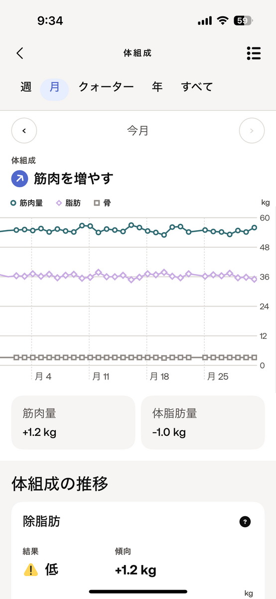 2023年12月の筋肉量と脂肪の推移。筋肉+1.2kg、脂肪-1.0kg