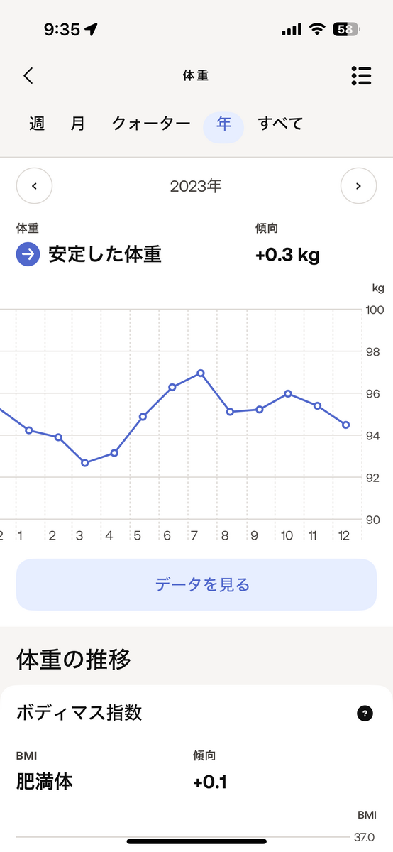 2023年の体重の推移。+0.3kg。