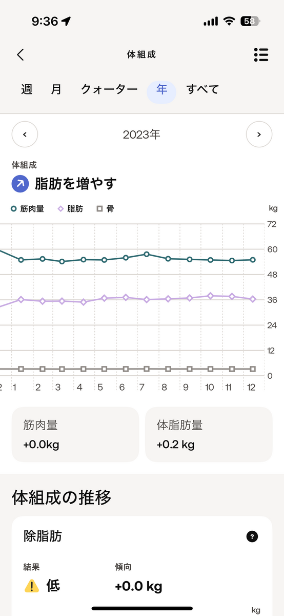 2023年の筋肉量と脂肪の推移。筋肉増減無し、脂肪+0.2kg