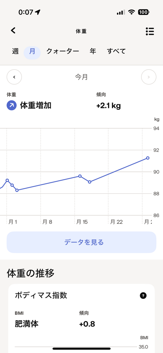 2024年4月の体重の推移。+2.0kg。