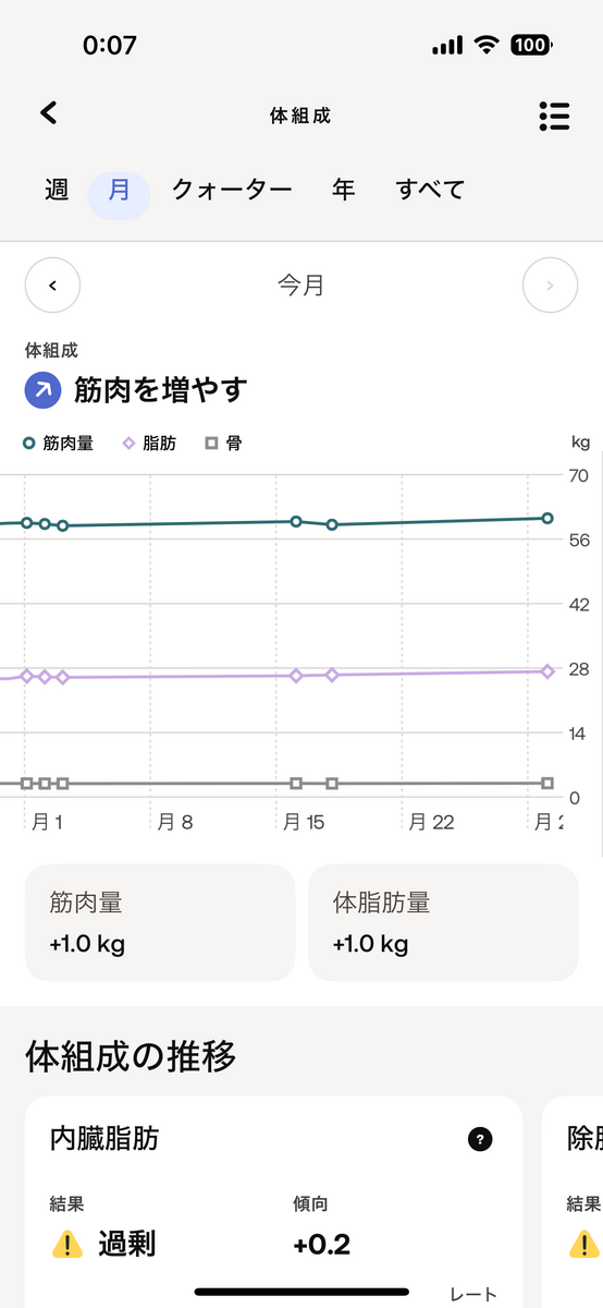 2024年4月の筋肉量と脂肪の推移。筋肉+1kg、脂肪+1kg。