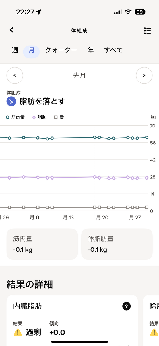 2024年4月の筋肉量と脂肪の推移。筋肉-0.1kg、脂肪-0.1kg。
