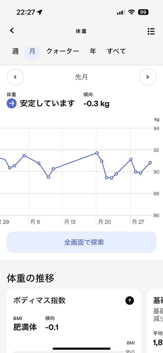 2024年4月の体重の推移。-0.3kg。