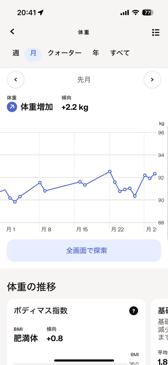 2024年7月の体重の推移。+2.2kg。