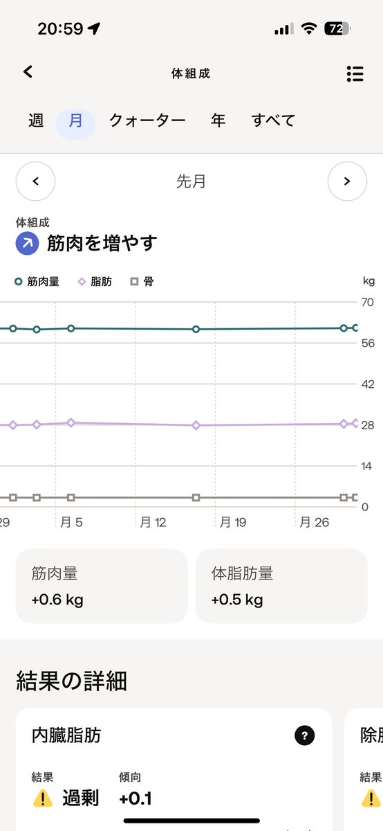 2024年8月の筋肉量と脂肪の推移。筋肉+0.6kg、脂肪+0.5kg。