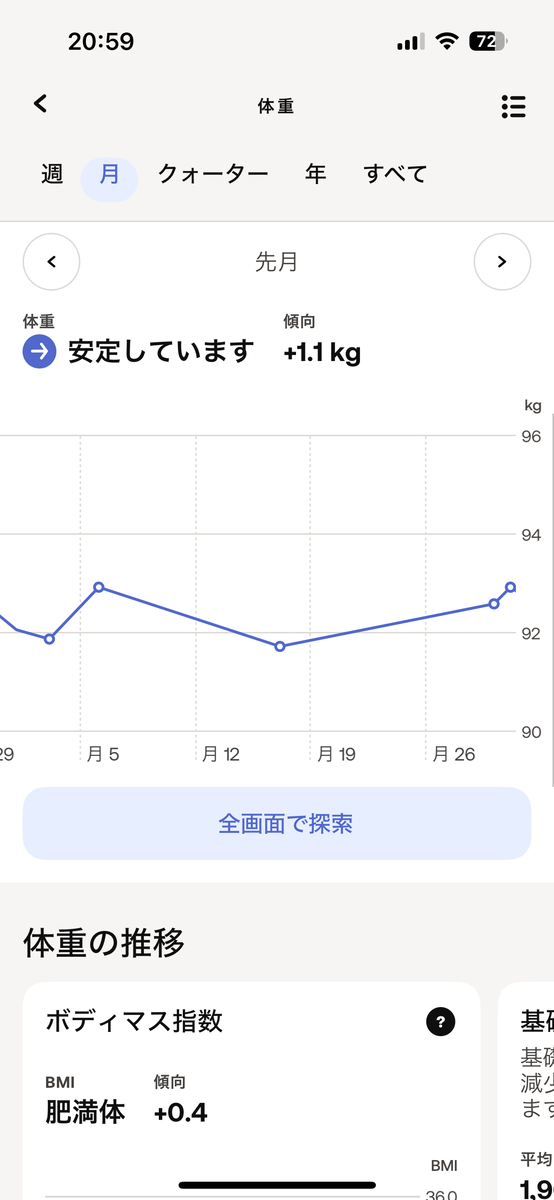 2024年8月の体重の推移。+1.1kg。