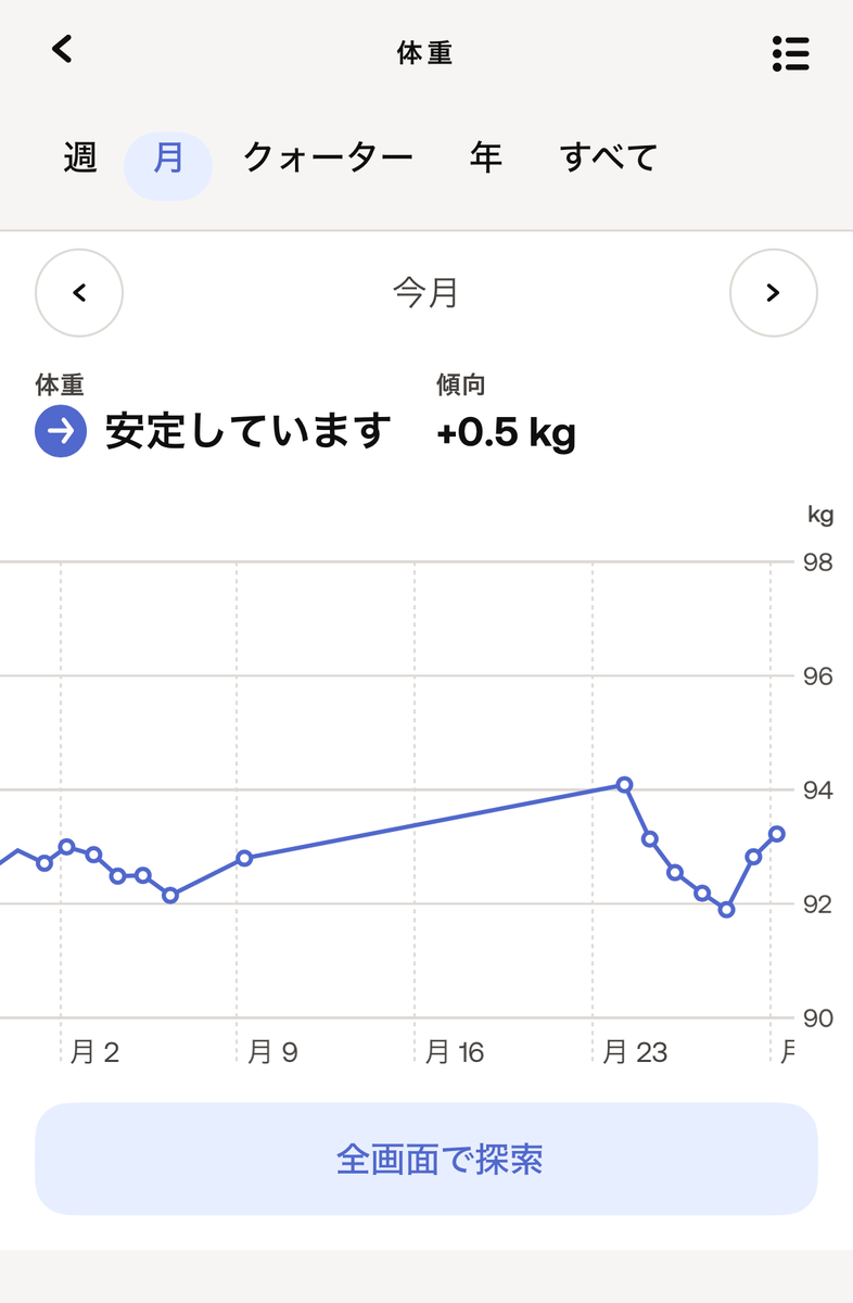 2024年9月の体重の推移。+0.5kg。