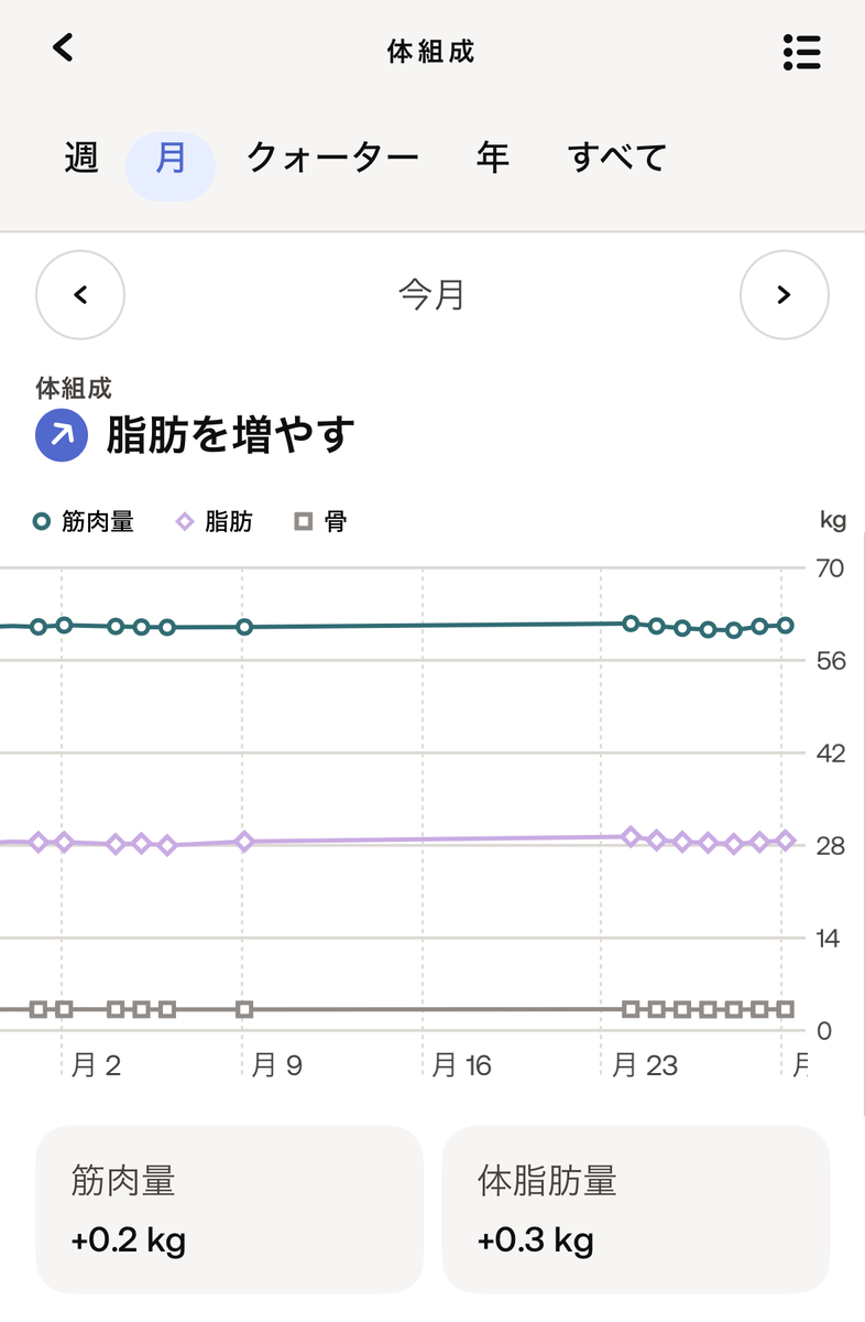 2024年9月の筋肉量と脂肪の推移。筋肉+0.2kg、脂肪+0.3kg。