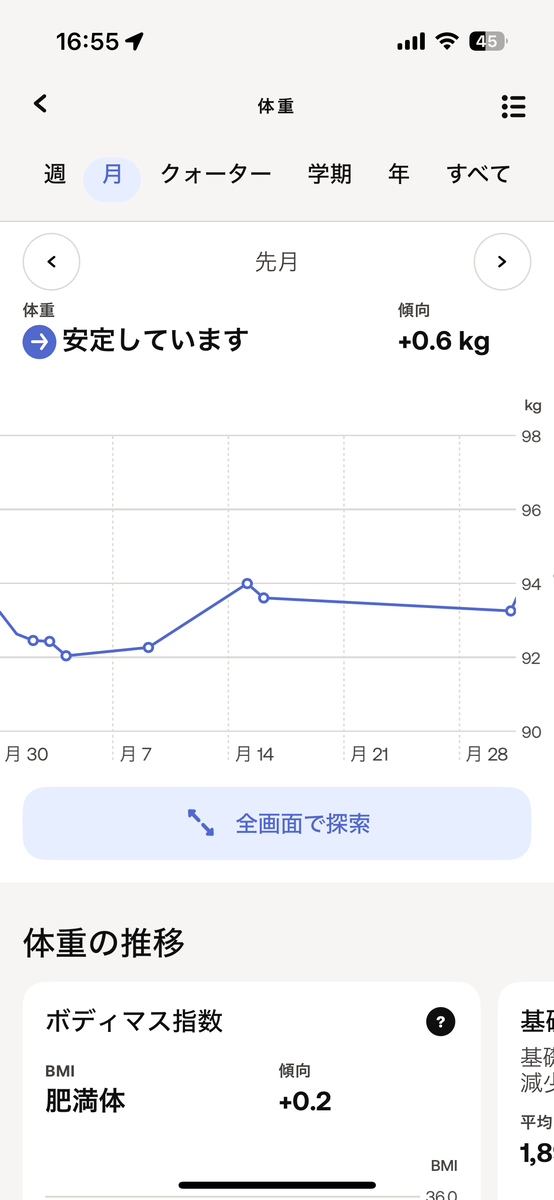 2024年10月の体重の推移。+0.6kg。