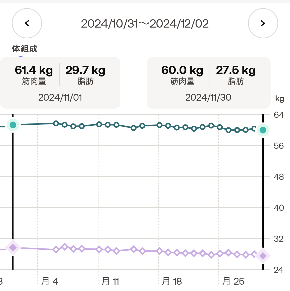 2024年11月の筋肉量と脂肪の推移。筋肉-1.4kg、脂肪-2.2kg。