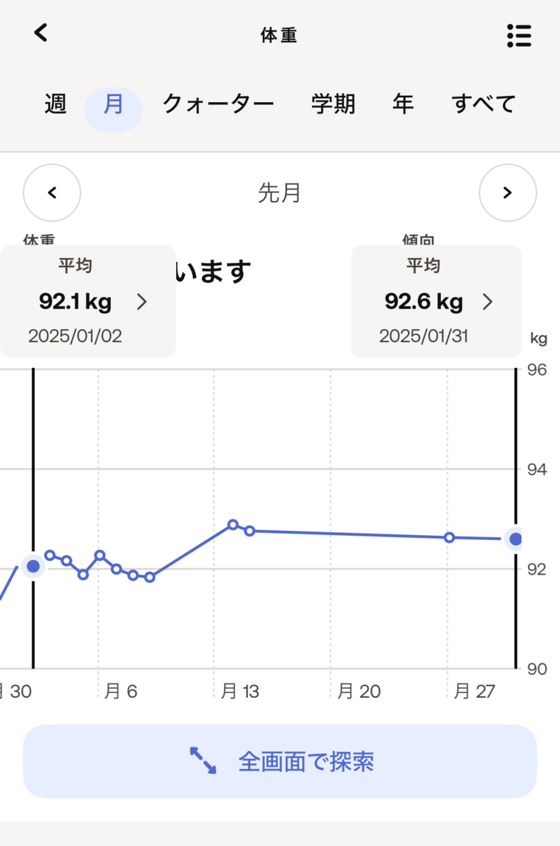 2025年01月の体重の推移。+0.5kg。