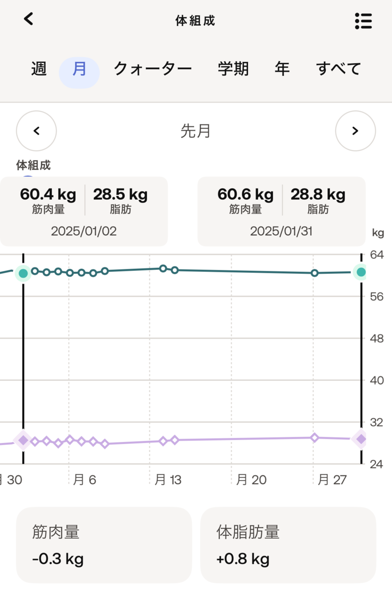 2025年01月の筋肉量と脂肪の推移。筋肉-0.3kg、脂肪+0.5kg。